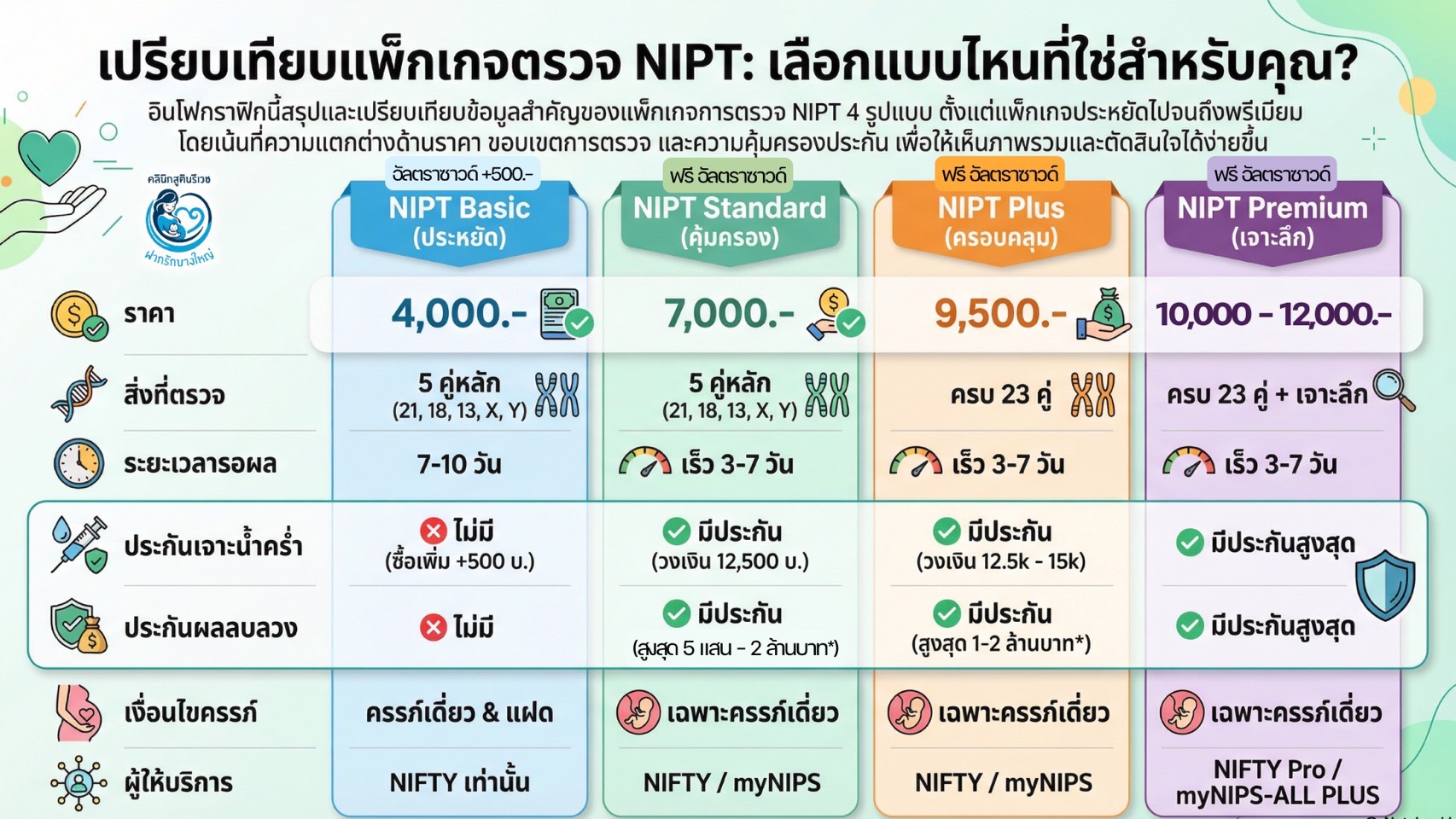 ตารางเปรียบเทียบราคา NIPT